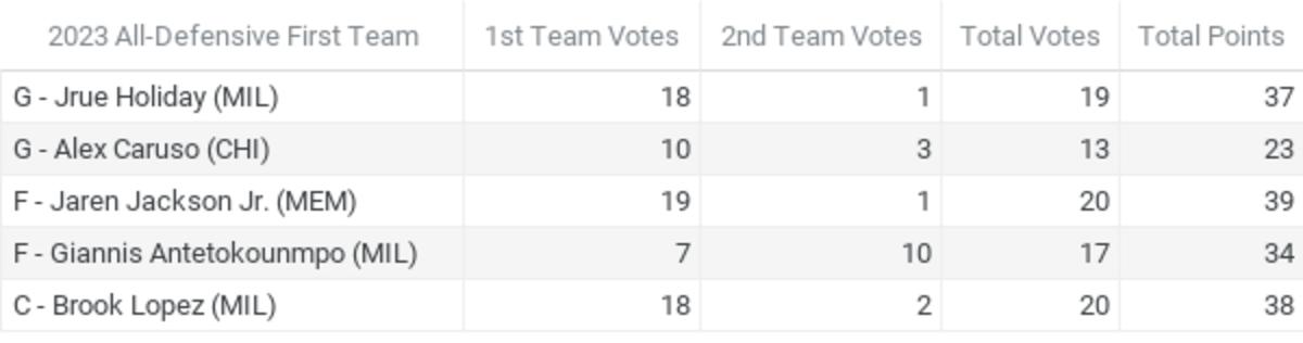 Official results from Fastbreak on FanNation’s NBA Media Awards Polling 2022-23 - All-Defensive First Team